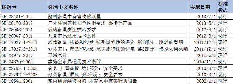 家具行業(yè)標(biāo)準(zhǔn)有哪些？辦公家具標(biāo)準(zhǔn)又有哪些？